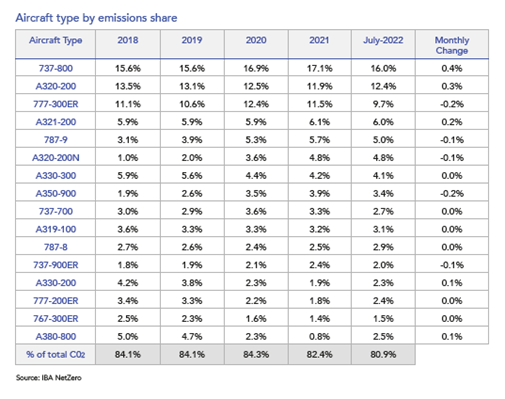 Table showing the most efficient aircraft type by CO2 July 2022